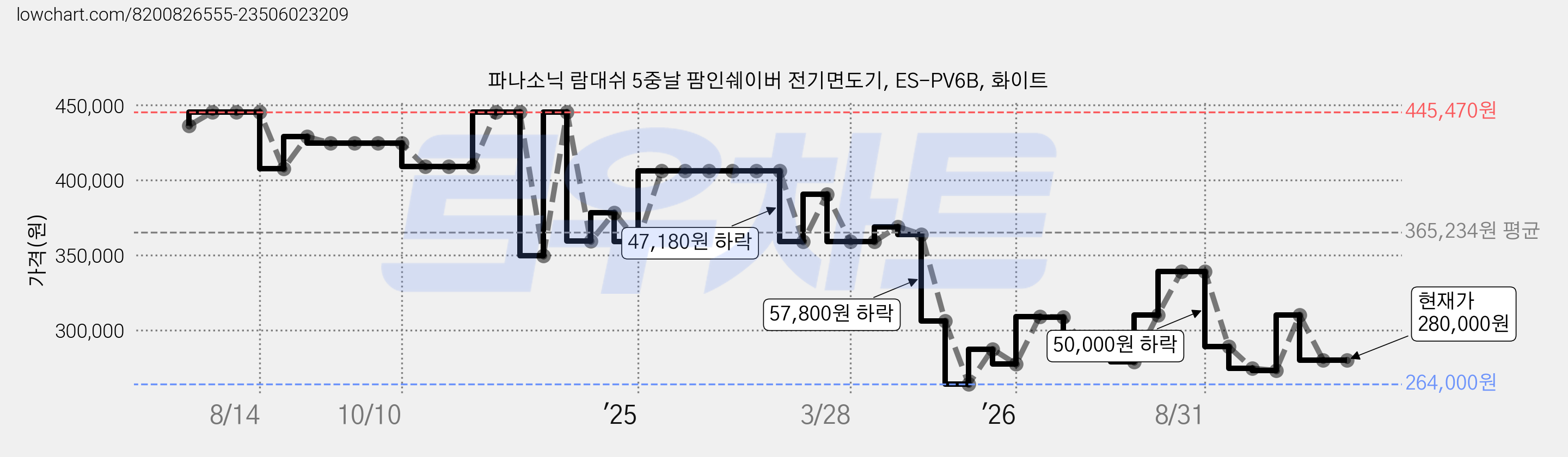 파나소닉 람대쉬 5중날 팜인쉐이버 전기면도기, ES-PV6B, 화이트 가격 변동 차트, 현재가 280,000원, 관측 최저가 264,000원