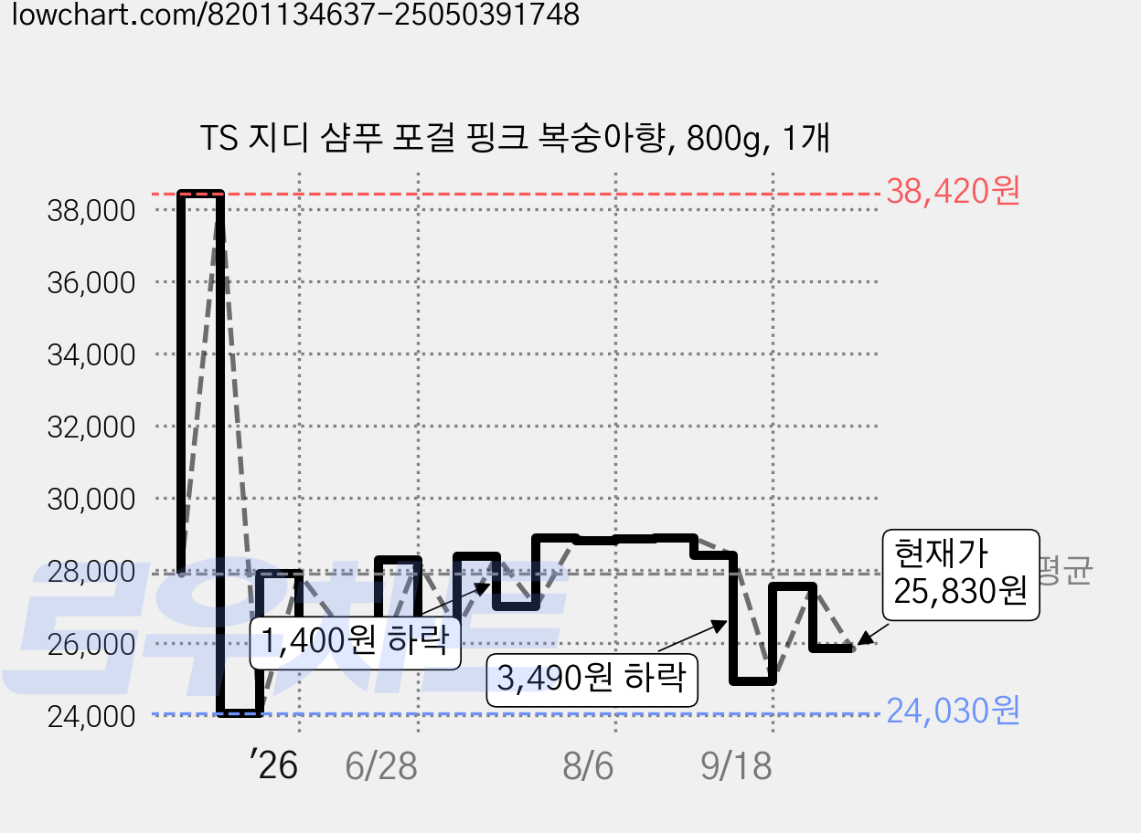 TS 지디 샴푸 포걸 핑크 복숭아향, 800g, 1개 가격 변동 차트, 현재가 25,830원, 관측 최저가 24,030원