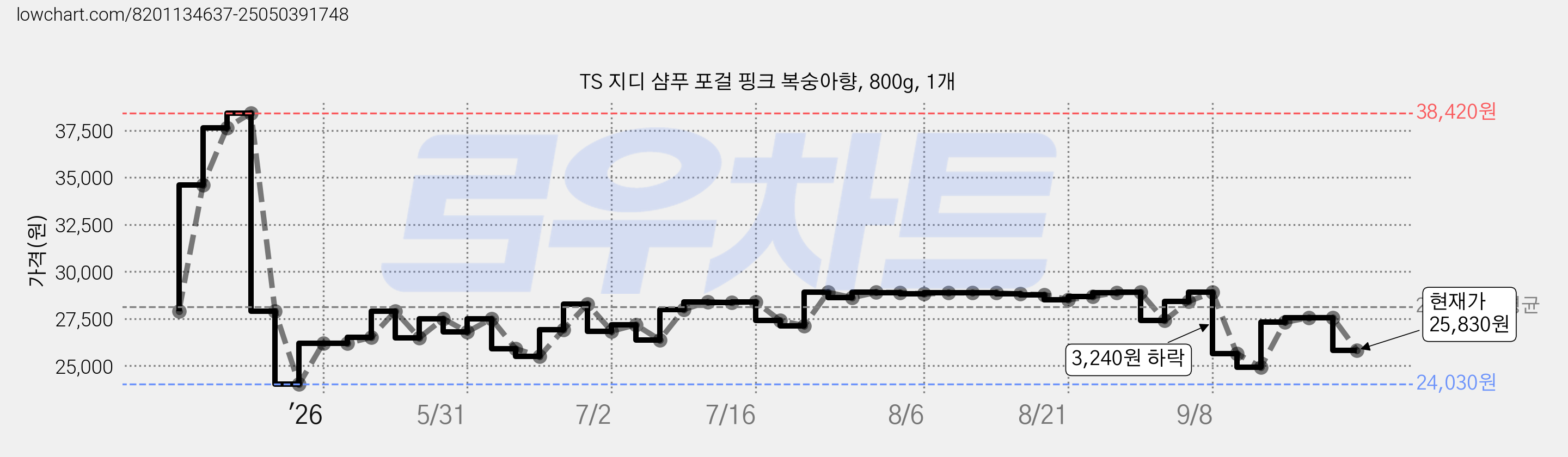 TS 지디 샴푸 포걸 핑크 복숭아향, 800g, 1개 가격 변동 차트, 현재가 25,830원, 관측 최저가 24,030원