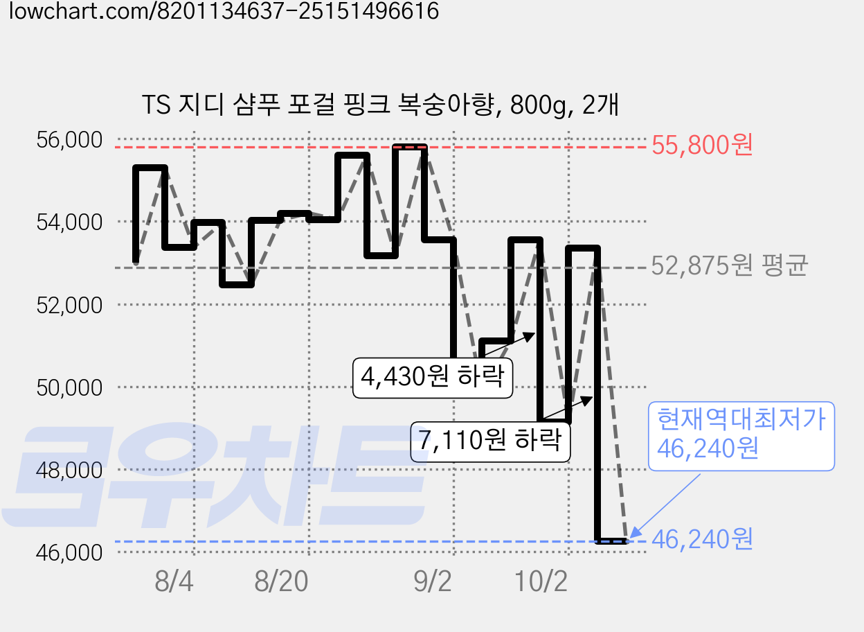 TS 지디 샴푸 포걸 핑크 복숭아향, 800g, 2개 가격 변동 차트, 현재가 46,240원, 역대최저가