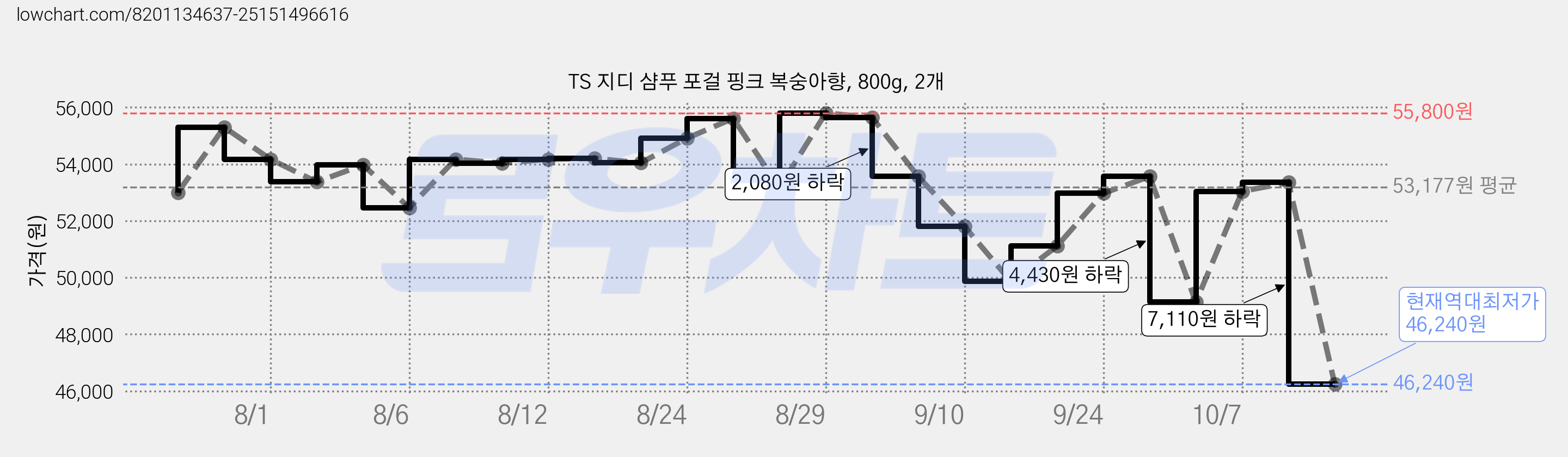 TS 지디 샴푸 포걸 핑크 복숭아향, 800g, 2개 가격 변동 차트, 현재가 46,240원, 역대최저가