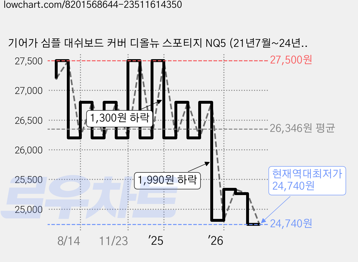 기어가 심플 대쉬보드 커버 디올뉴 스포티지 NQ5 (21년7월~24년10월), 센터유 K80 가격 변동 차트, 현재가 24,740원, 역대최저가