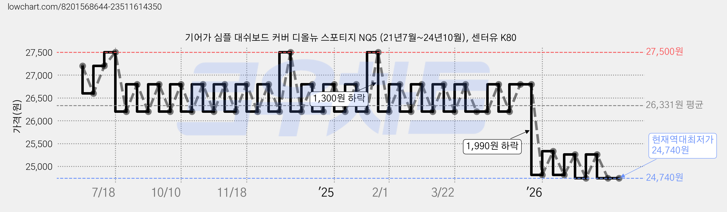 기어가 심플 대쉬보드 커버 디올뉴 스포티지 NQ5 (21년7월~24년10월), 센터유 K80 가격 변동 차트, 현재가 24,740원, 역대최저가