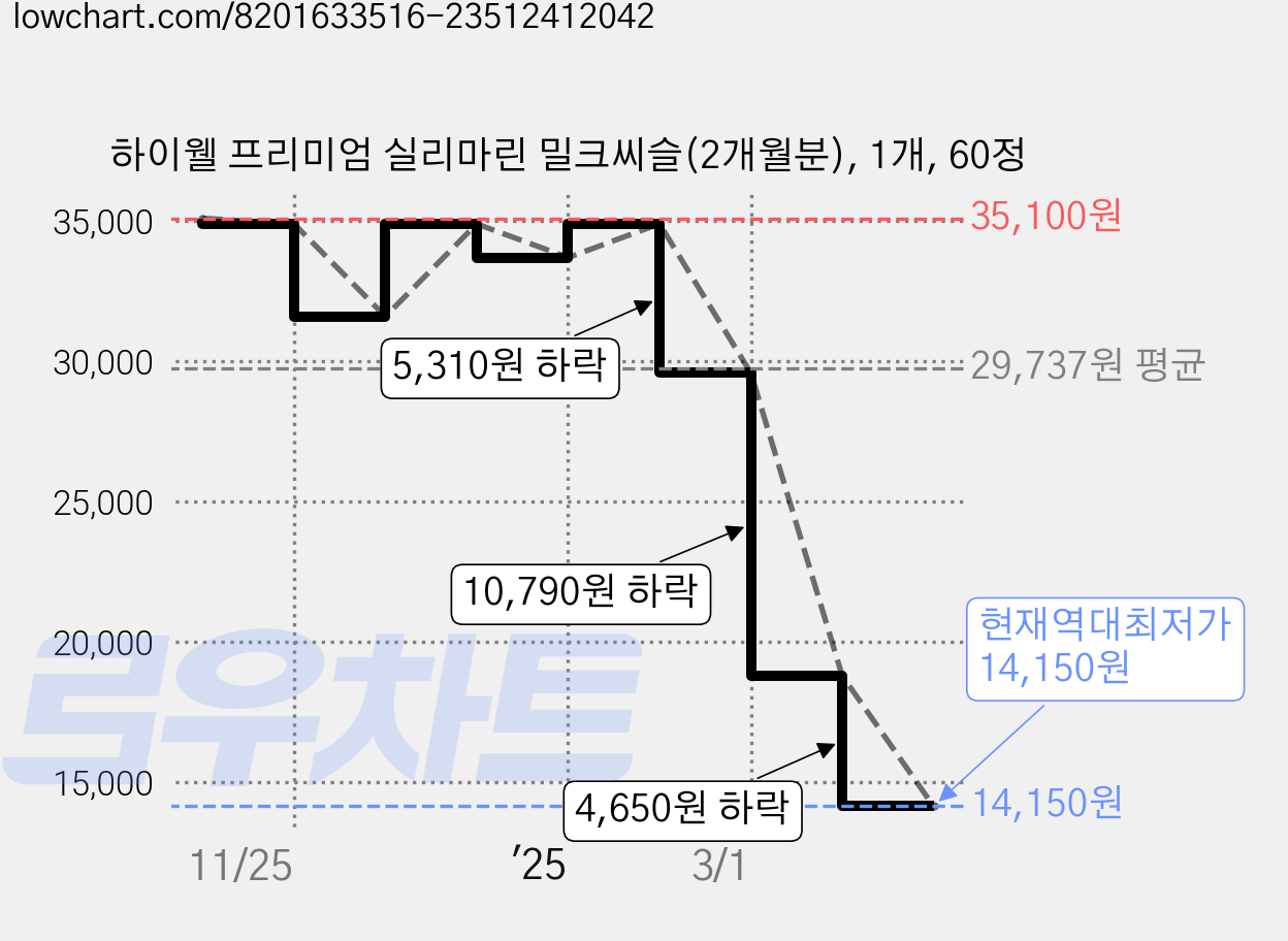 하이웰 프리미엄 실리마린 밀크씨슬(2개월분), 1개, 60정 가격 변동 차트, 현재가 14,150원, 역대최저가