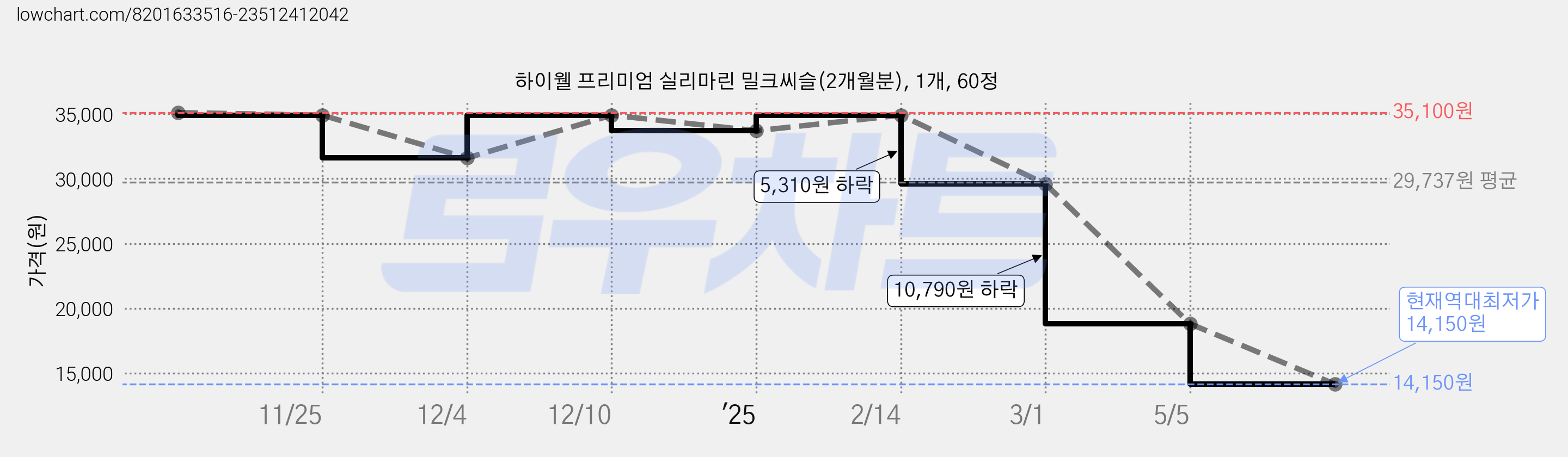 하이웰 프리미엄 실리마린 밀크씨슬(2개월분), 1개, 60정 가격 변동 차트, 현재가 14,150원, 역대최저가