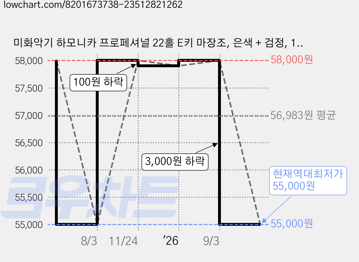 미화악기 하모니카 프로페셔널 22홀 E키 마장조, 은색 + 검정, 1개 가격 변동 차트, 현재가 55,000원, 역대최저가