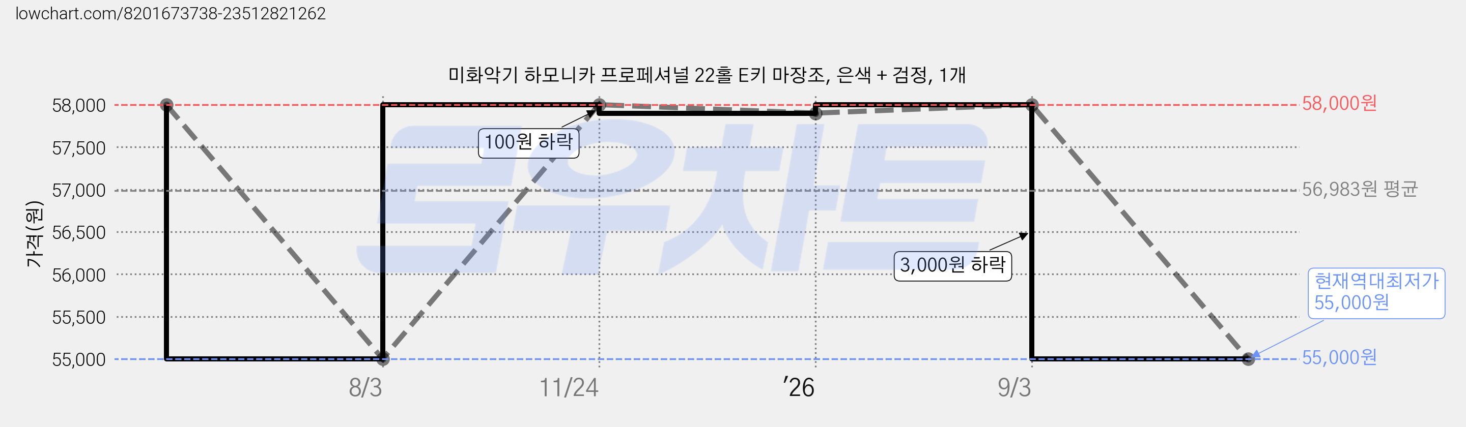 미화악기 하모니카 프로페셔널 22홀 E키 마장조, 은색 + 검정, 1개 가격 변동 차트, 현재가 55,000원, 역대최저가