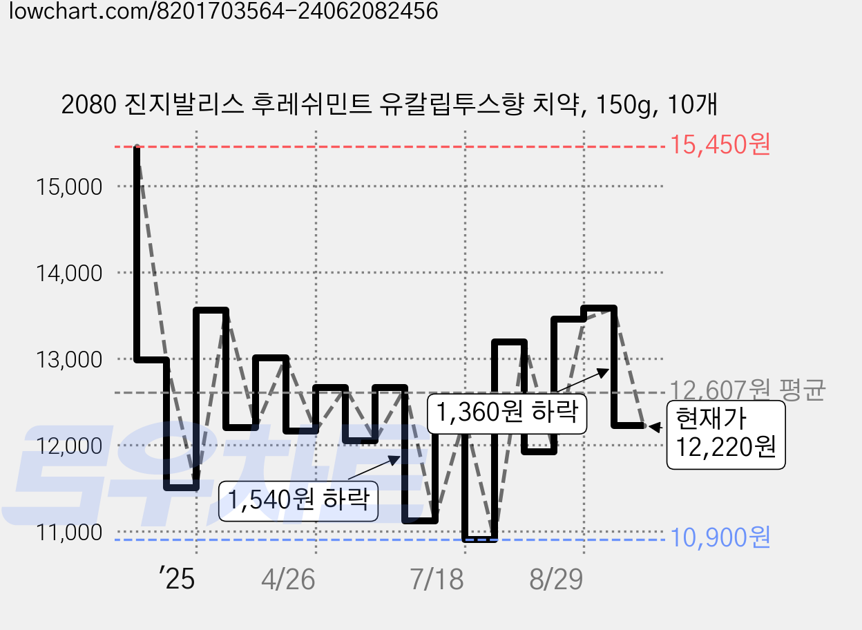 2080 진지발리스 후레쉬민트 유칼립투스향 치약, 150g, 10개 가격 변동 차트, 현재가 12,220원, 관측 최저가 10,900원