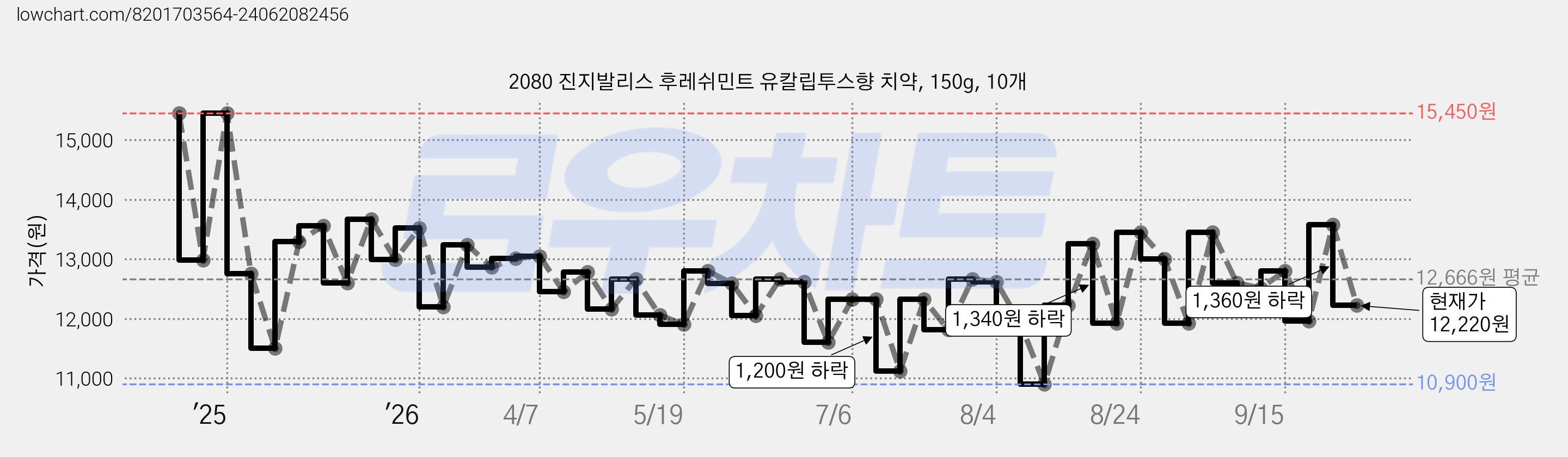 2080 진지발리스 후레쉬민트 유칼립투스향 치약, 150g, 10개 가격 변동 차트, 현재가 12,220원, 관측 최저가 10,900원