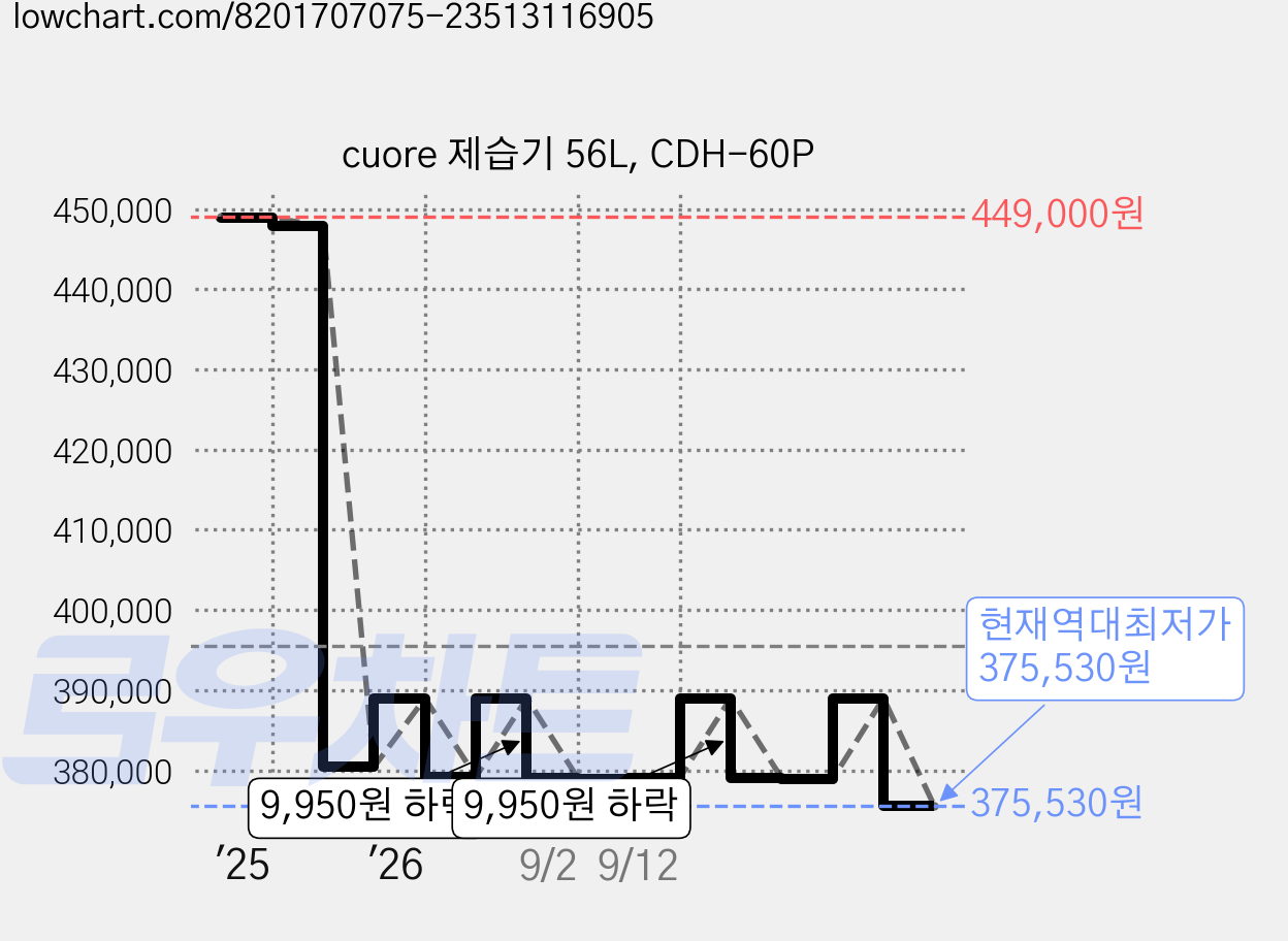 cuore 제습기 56L, CDH-60P 가격 변동 차트, 현재가 375,530원, 역대최저가