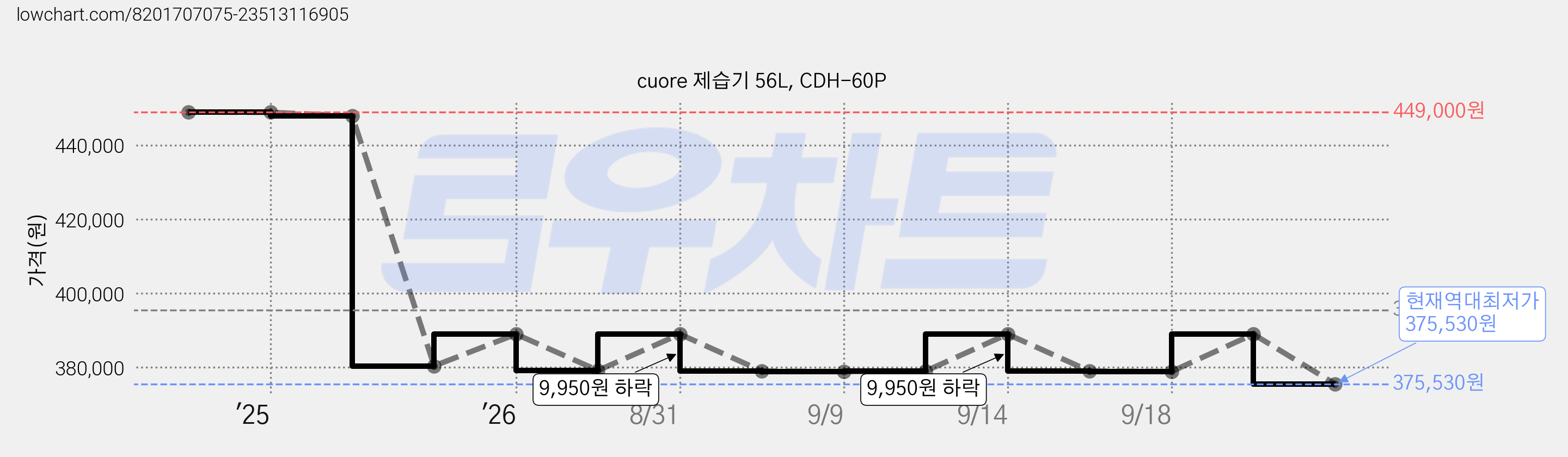 cuore 제습기 56L, CDH-60P 가격 변동 차트, 현재가 375,530원, 역대최저가