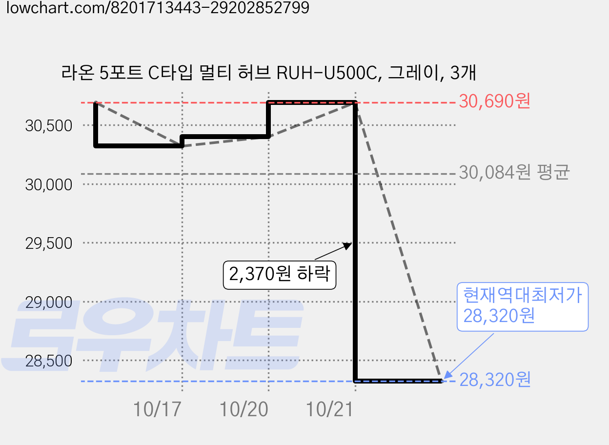 라온 5포트 C타입 멀티 허브 RUH-U500C, 그레이, 3개 가격 변동 차트, 현재가 28,320원, 역대최저가