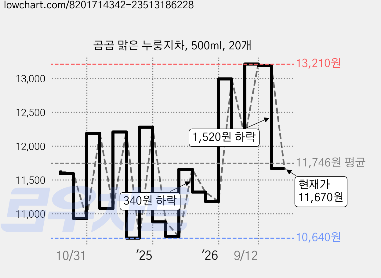 곰곰 맑은 누룽지차, 500ml, 20개 가격 변동 차트, 현재가 11,670원, 관측 최저가 10,380원