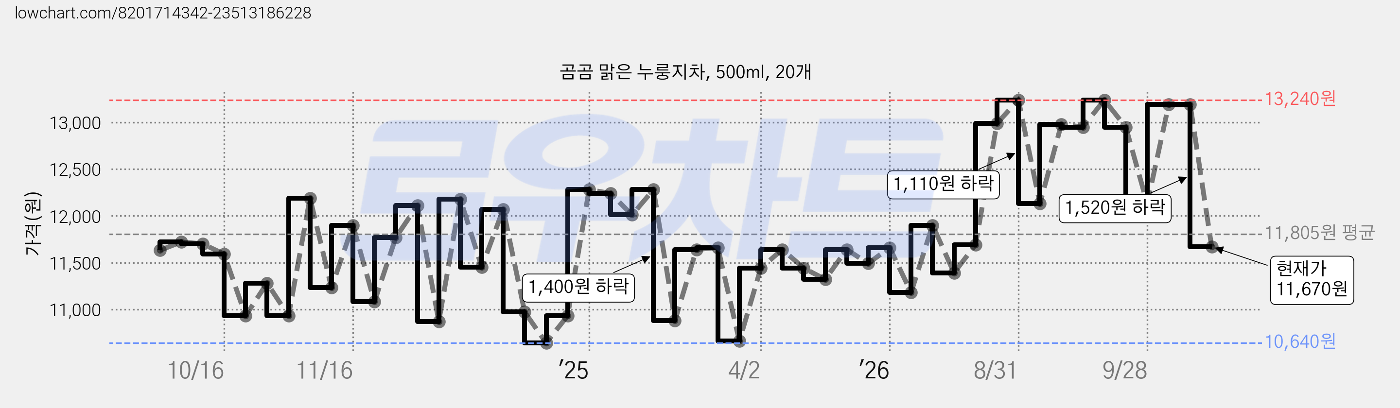 곰곰 맑은 누룽지차, 500ml, 20개 가격 변동 차트, 현재가 11,670원, 관측 최저가 10,380원