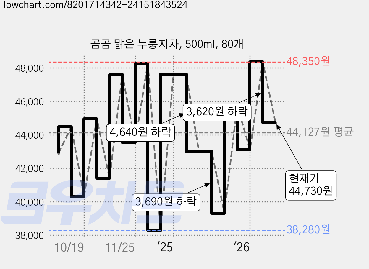 곰곰 맑은 누룽지차, 500ml, 80개 가격 변동 차트, 현재가 44,730원, 관측 최저가 38,280원