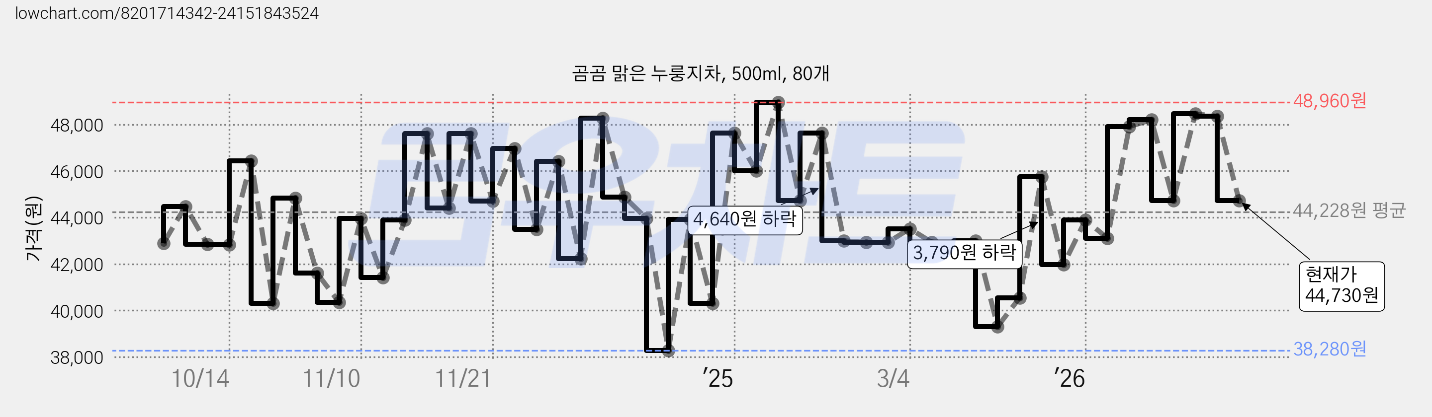 곰곰 맑은 누룽지차, 500ml, 80개 가격 변동 차트, 현재가 44,730원, 관측 최저가 38,280원