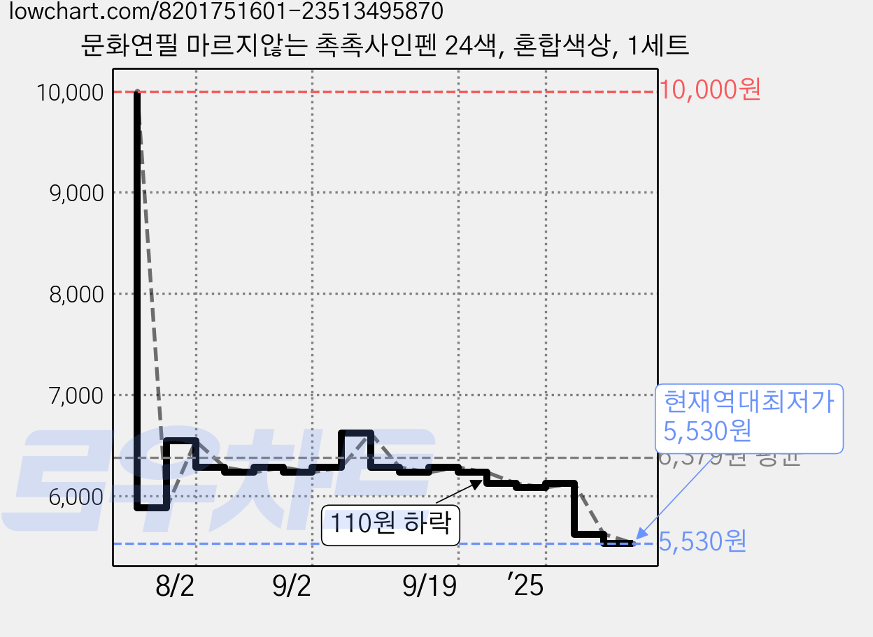 문화연필 마르지않는 촉촉사인펜 24색, 혼합색상, 1세트 가격 변동 차트, 현재가 5,530원, 역대최저가