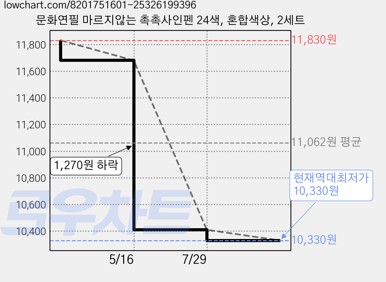 문화연필 마르지않는 촉촉사인펜 24색, 혼합색상, 2세트 가격 변동 차트, 현재가 10,330원, 역대최저가