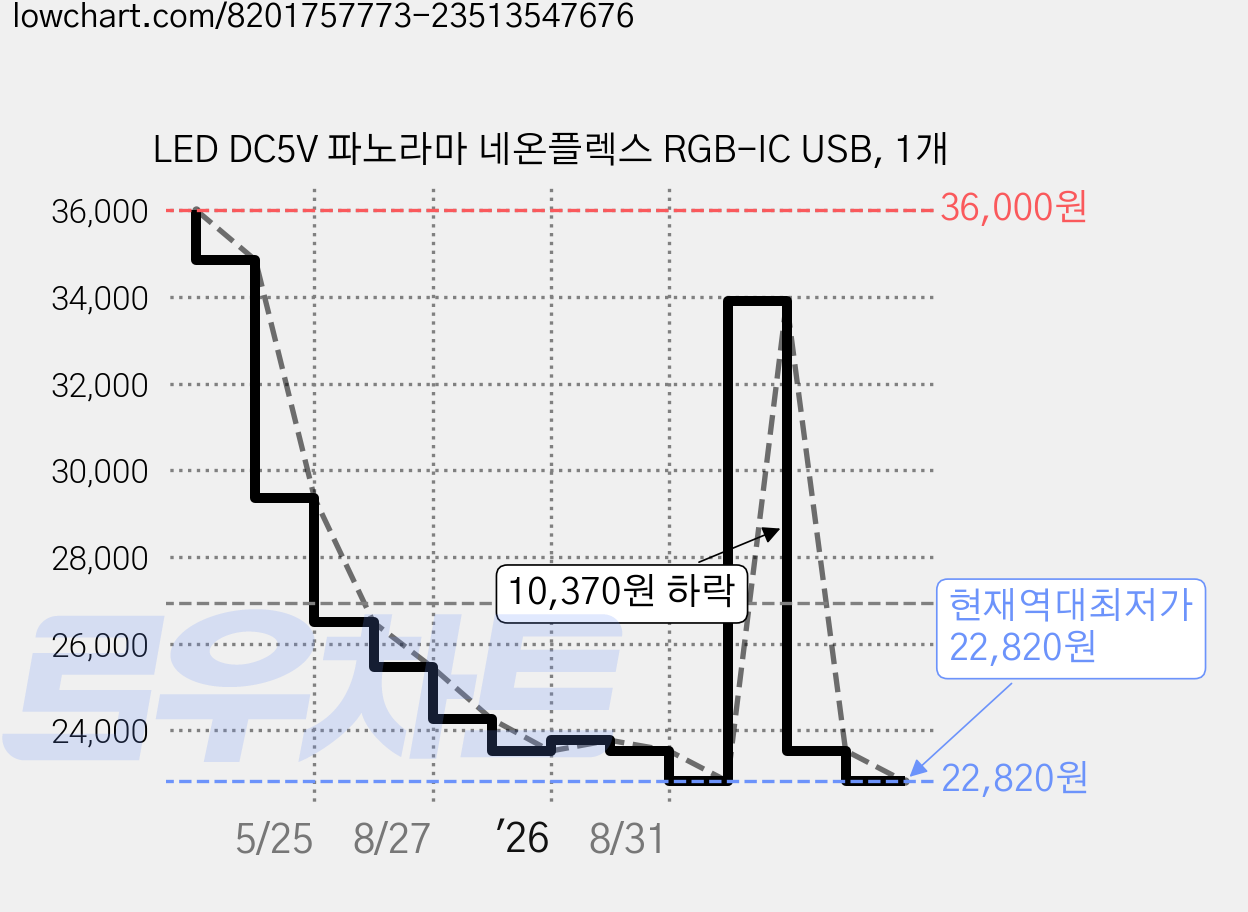 LED DC5V 파노라마 네온플렉스 RGB-IC USB, 1개 가격 변동 차트, 현재가 22,820원, 역대최저가