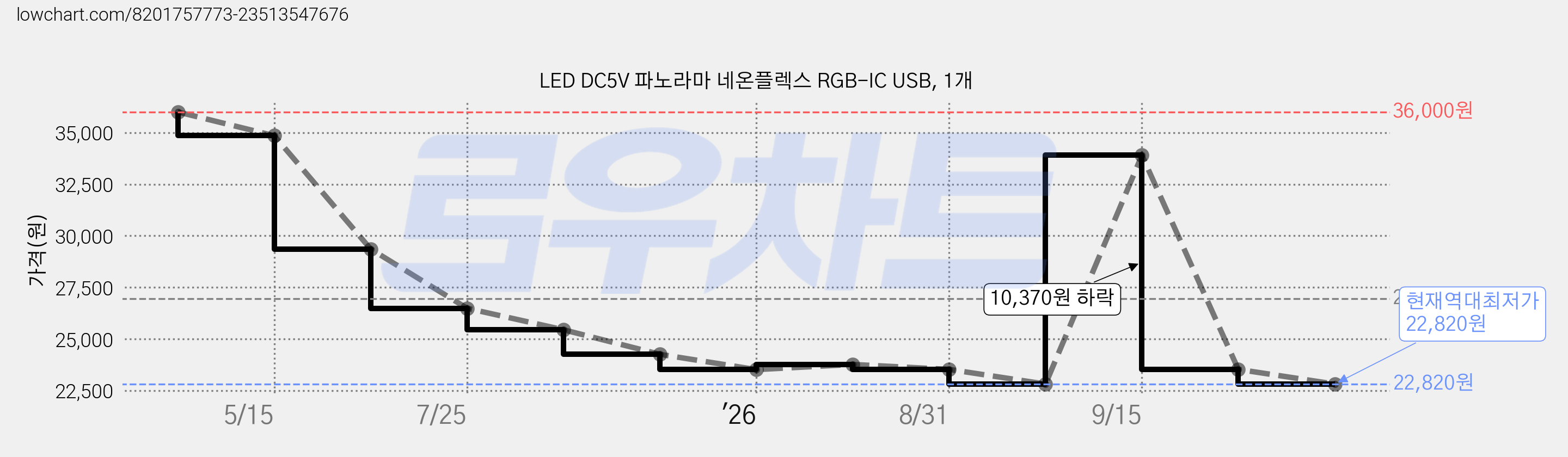 LED DC5V 파노라마 네온플렉스 RGB-IC USB, 1개 가격 변동 차트, 현재가 22,820원, 역대최저가