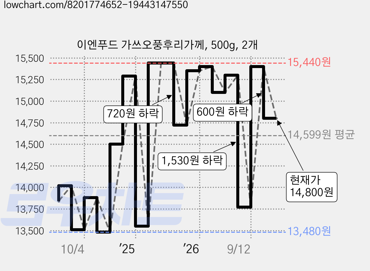 이엔푸드 가쓰오풍후리가께, 500g, 2개 가격 변동 차트, 현재가 14,800원, 관측 최저가 13,420원