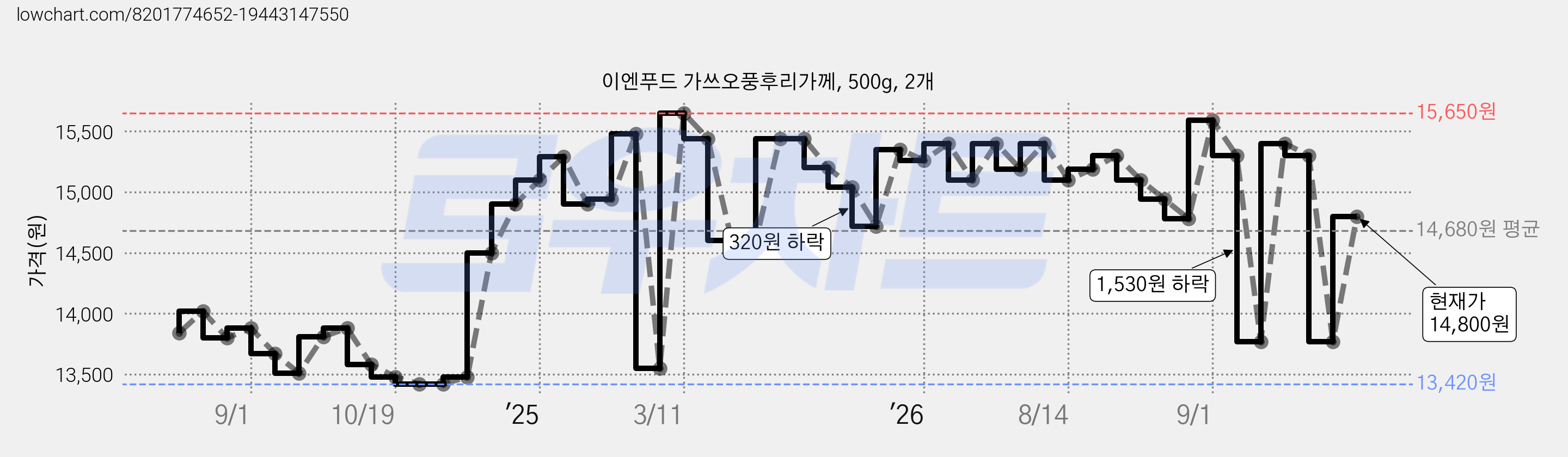 이엔푸드 가쓰오풍후리가께, 500g, 2개 가격 변동 차트, 현재가 14,800원, 관측 최저가 13,420원