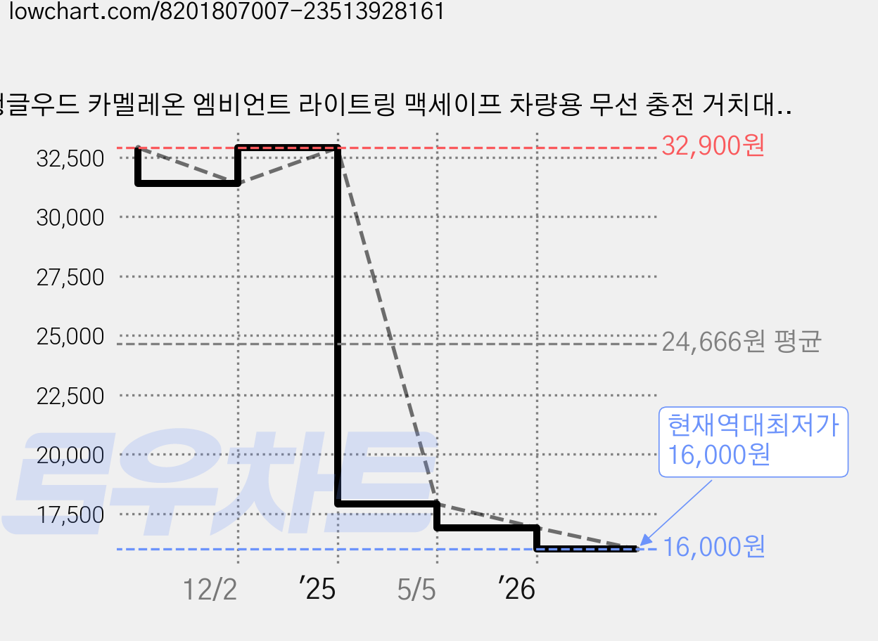 탱글우드 카멜레온 엠비언트 라이트링 맥세이프 차량용 무선 충전 거치대, 블랙, TW-LCC 가격 변동 차트, 현재가 16,000원, 역대최저가