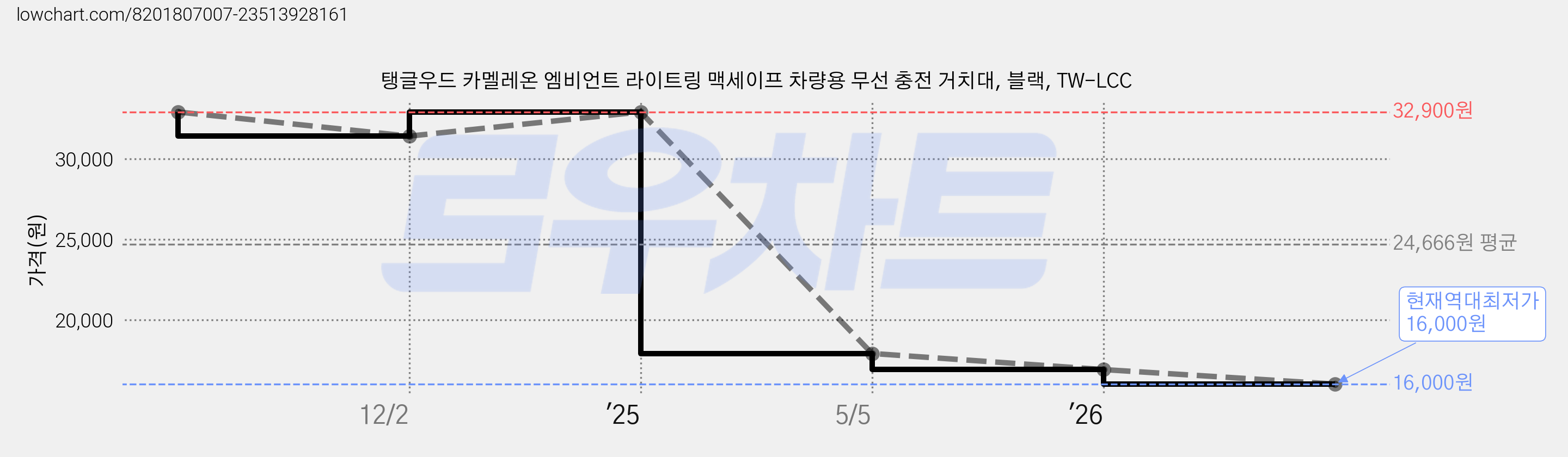탱글우드 카멜레온 엠비언트 라이트링 맥세이프 차량용 무선 충전 거치대, 블랙, TW-LCC 가격 변동 차트, 현재가 16,000원, 역대최저가