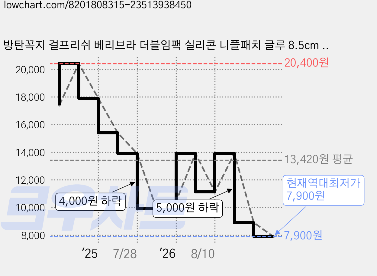 방탄꼭지 걸프리쉬 베리브라 더블임팩 실리콘 니플패치 글루 8.5cm 4p, 1개 가격 변동 차트, 현재가 7,900원, 역대최저가