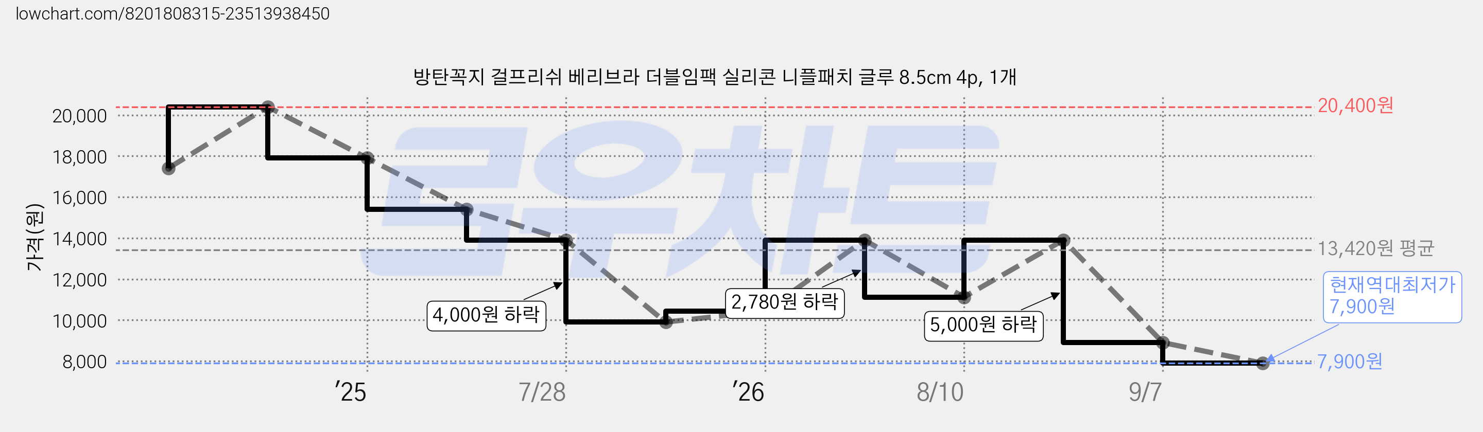 방탄꼭지 걸프리쉬 베리브라 더블임팩 실리콘 니플패치 글루 8.5cm 4p, 1개 가격 변동 차트, 현재가 7,900원, 역대최저가
