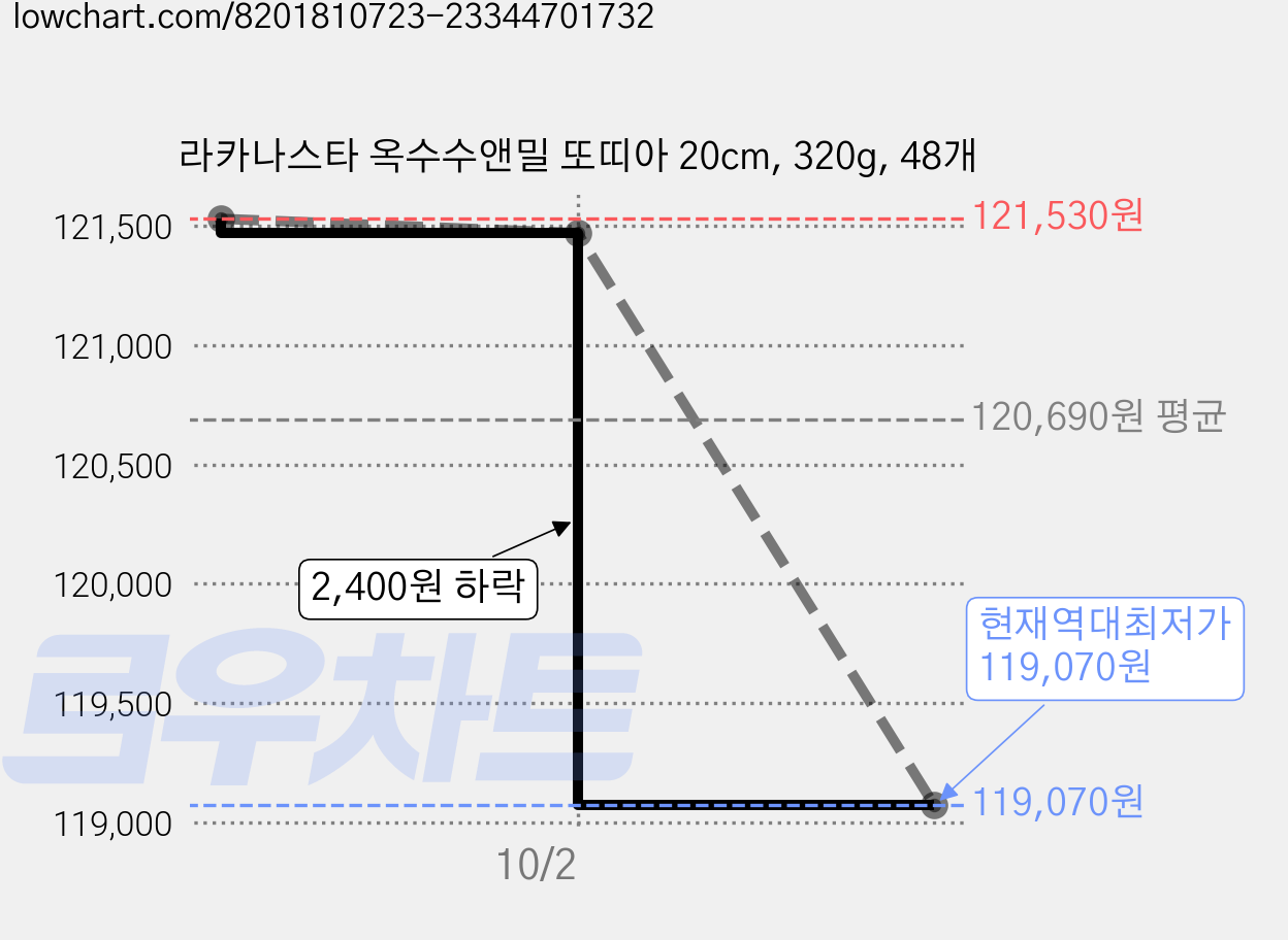 라카나스타 옥수수앤밀 또띠아 20cm, 320g, 48개 가격 변동 차트, 현재가 119,070원, 역대최저가