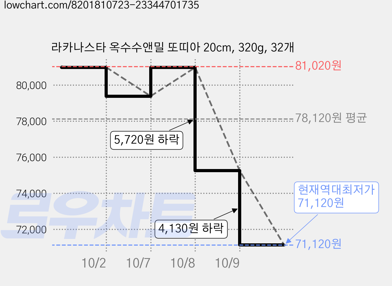 라카나스타 옥수수앤밀 또띠아 20cm, 320g, 32개 가격 변동 차트, 현재가 71,120원, 역대최저가