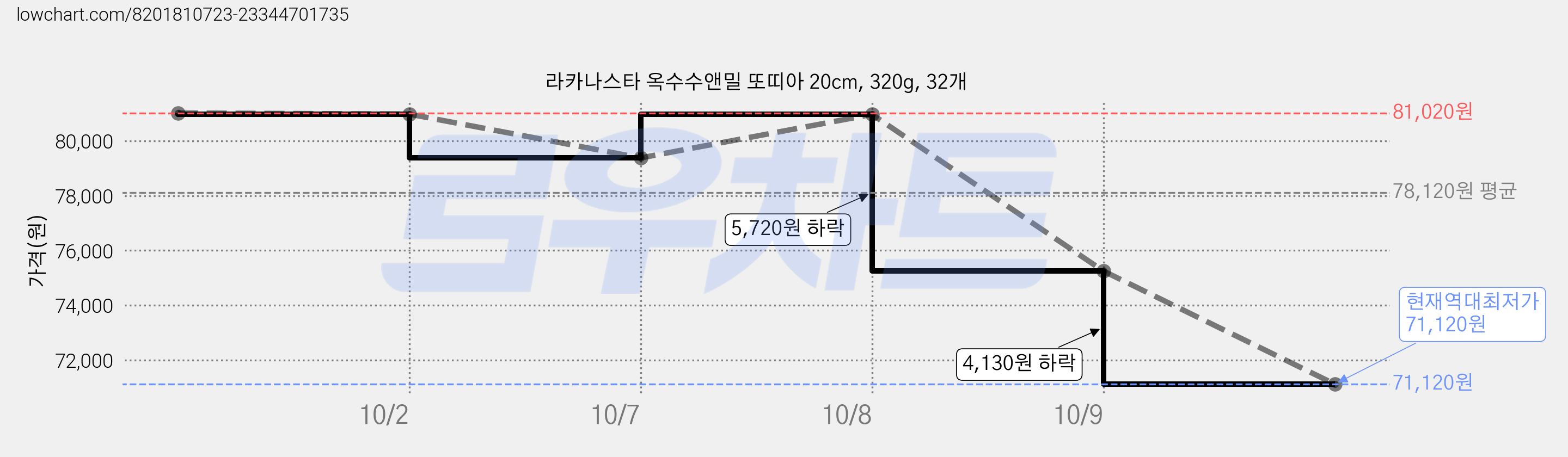 라카나스타 옥수수앤밀 또띠아 20cm, 320g, 32개 가격 변동 차트, 현재가 71,120원, 역대최저가