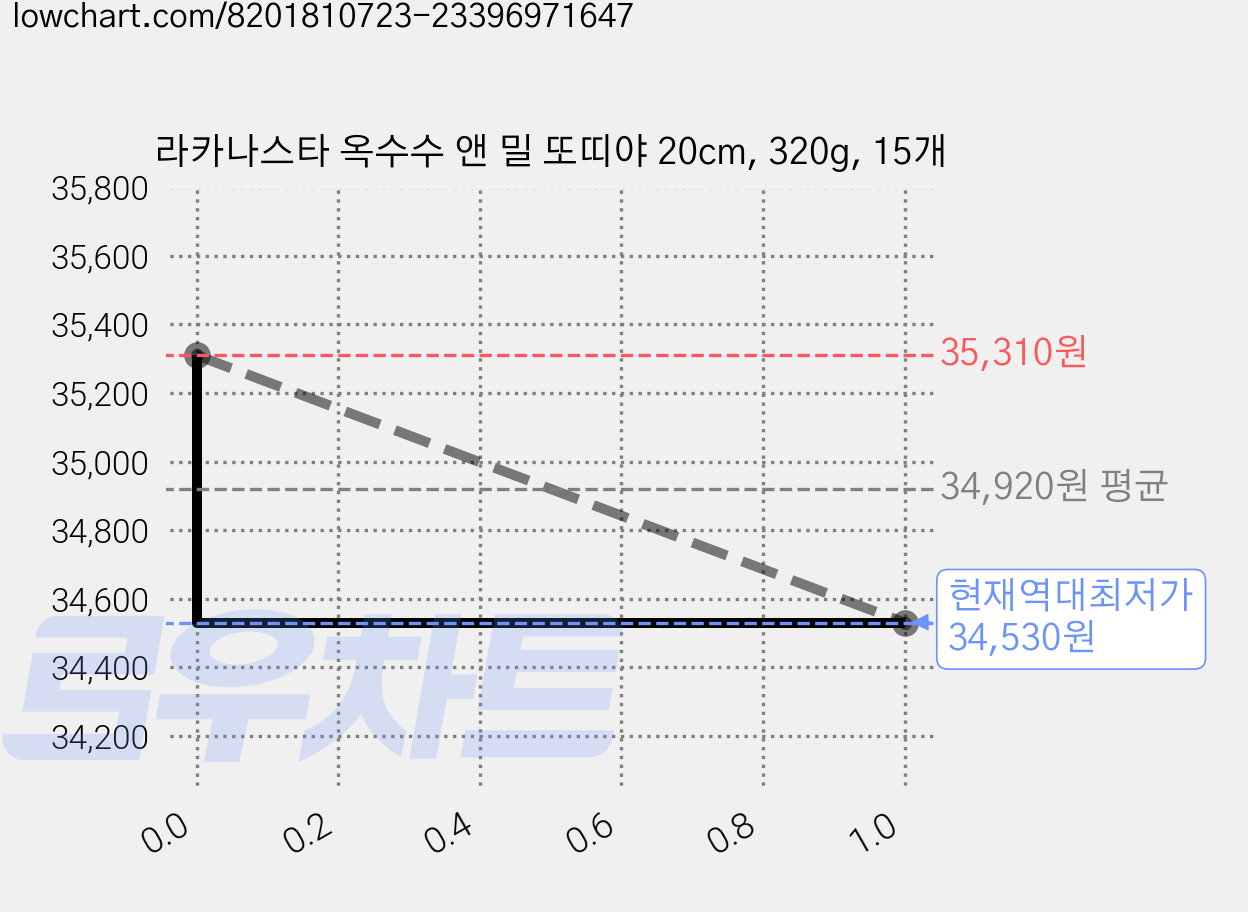 라카나스타 옥수수 앤 밀 또띠야 20cm, 320g, 15개 가격 변동 차트, 현재가 34,530원, 역대최저가