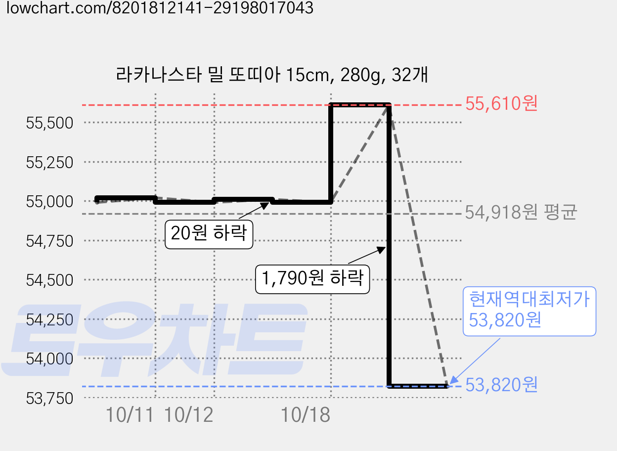 라카나스타 밀 또띠아 15cm, 280g, 32개 가격 변동 차트, 현재가 53,820원, 역대최저가