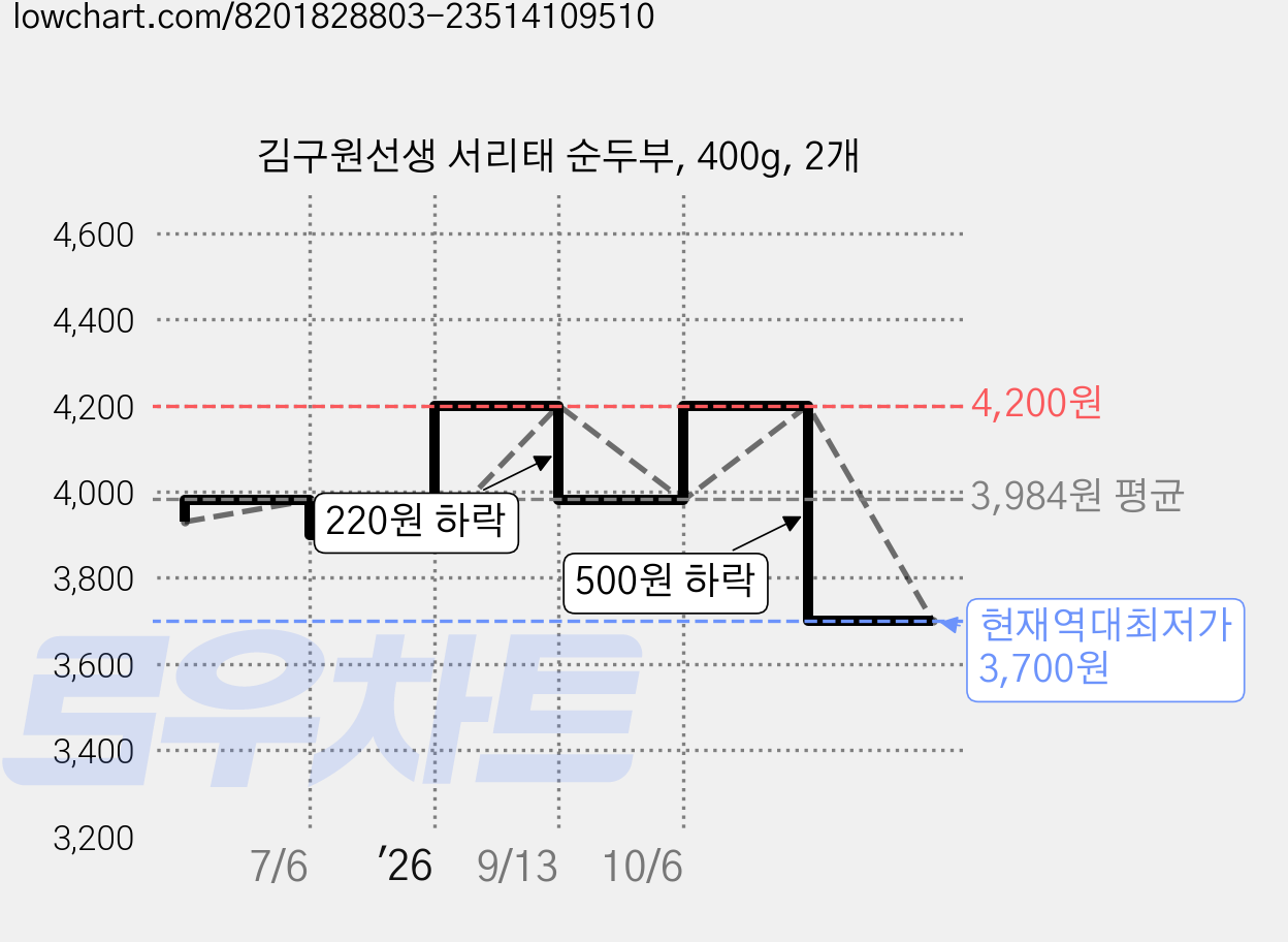 김구원선생 서리태 순두부, 400g, 2개 가격 변동 차트, 현재가 3,700원, 역대최저가