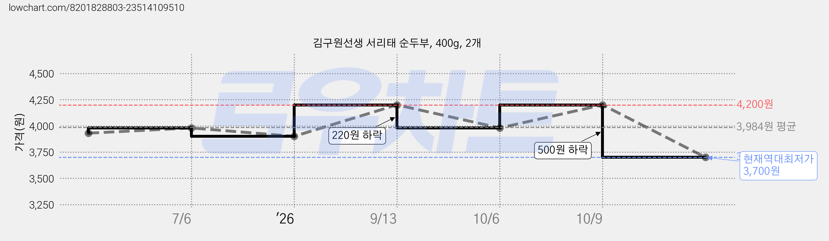 김구원선생 서리태 순두부, 400g, 2개 가격 변동 차트, 현재가 3,700원, 역대최저가