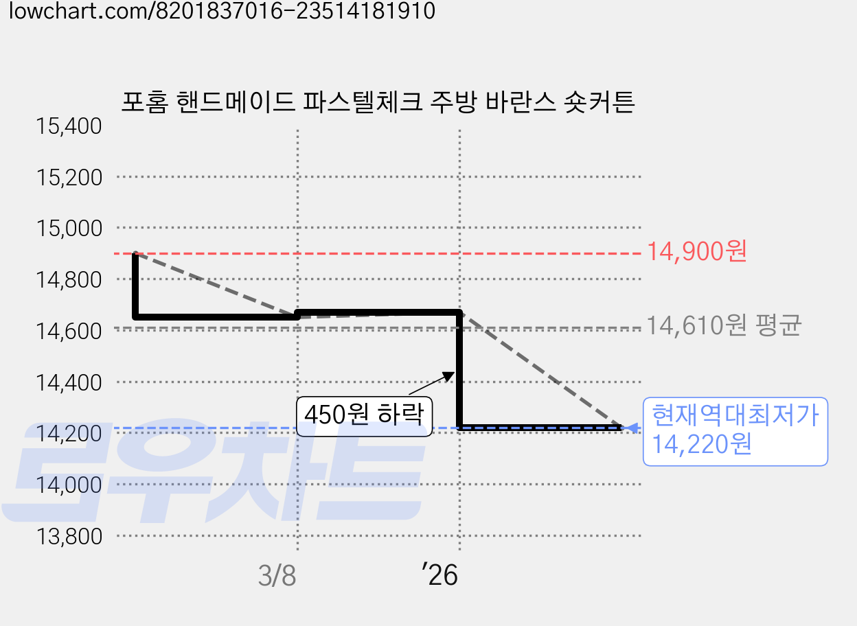 포홈 핸드메이드 파스텔체크 주방 바란스 숏커튼 가격 변동 차트, 현재가 14,220원, 역대최저가