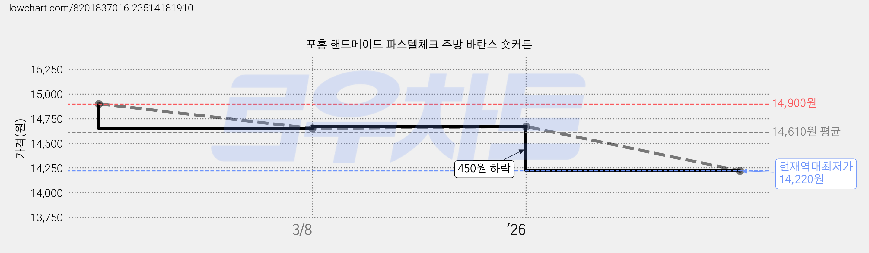 포홈 핸드메이드 파스텔체크 주방 바란스 숏커튼 가격 변동 차트, 현재가 14,220원, 역대최저가