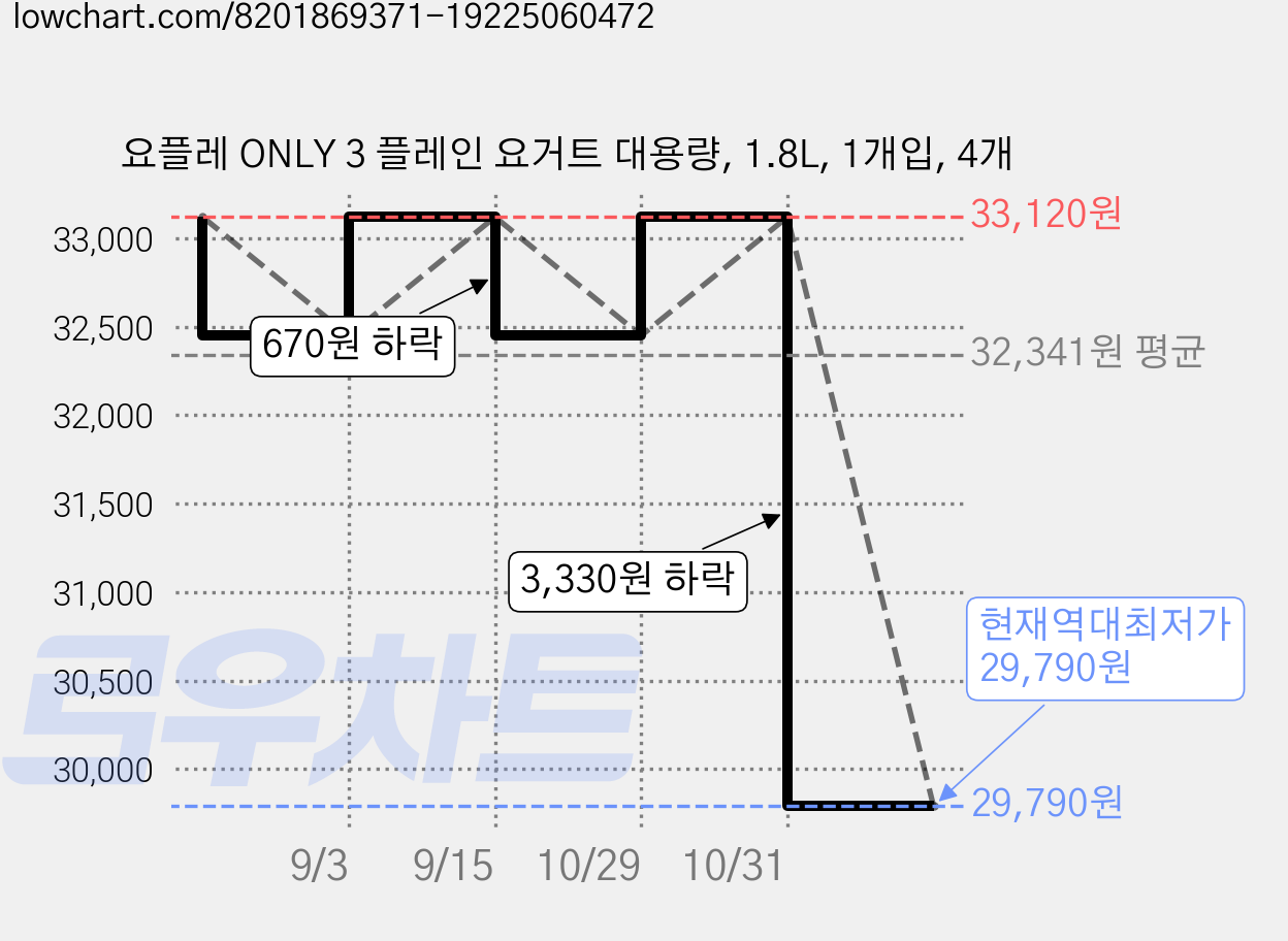 요플레 ONLY 3 플레인 요거트 대용량, 1.8L, 1개입, 4개 가격 변동 차트, 현재가 29,790원, 역대최저가