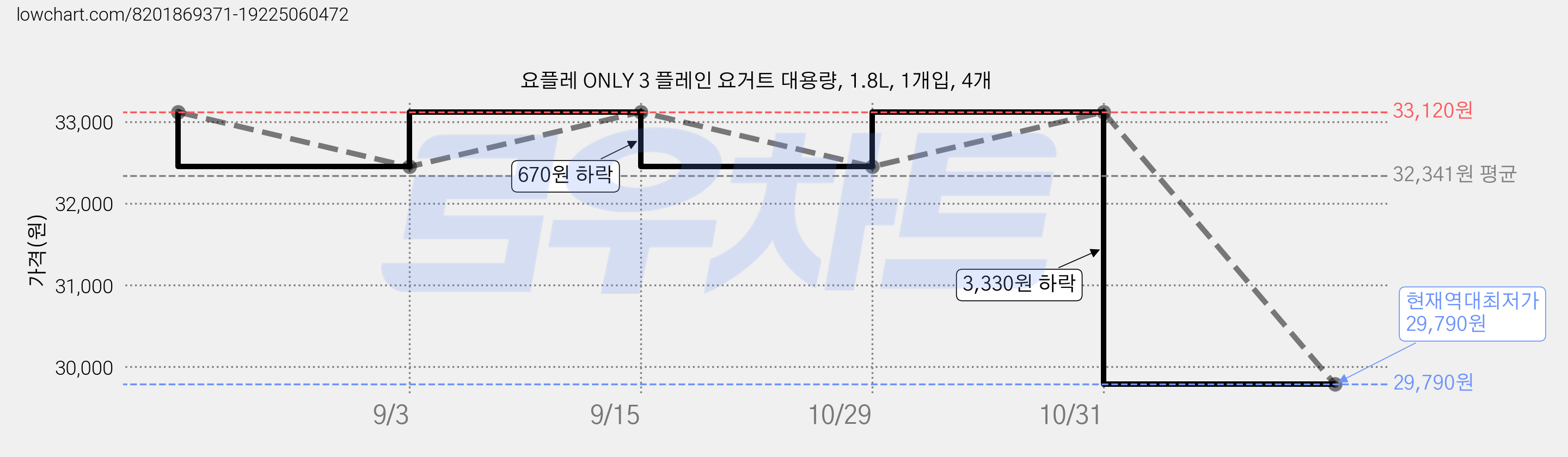 요플레 ONLY 3 플레인 요거트 대용량, 1.8L, 1개입, 4개 가격 변동 차트, 현재가 29,790원, 역대최저가