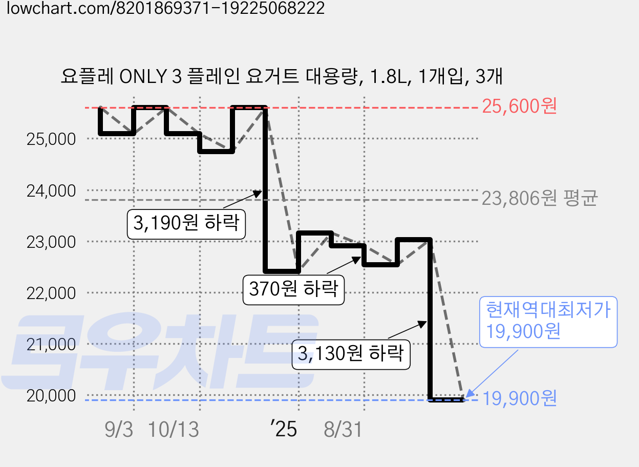 요플레 ONLY 3 플레인 요거트 대용량, 1.8L, 1개입, 3개 가격 변동 차트, 현재가 19,900원, 역대최저가