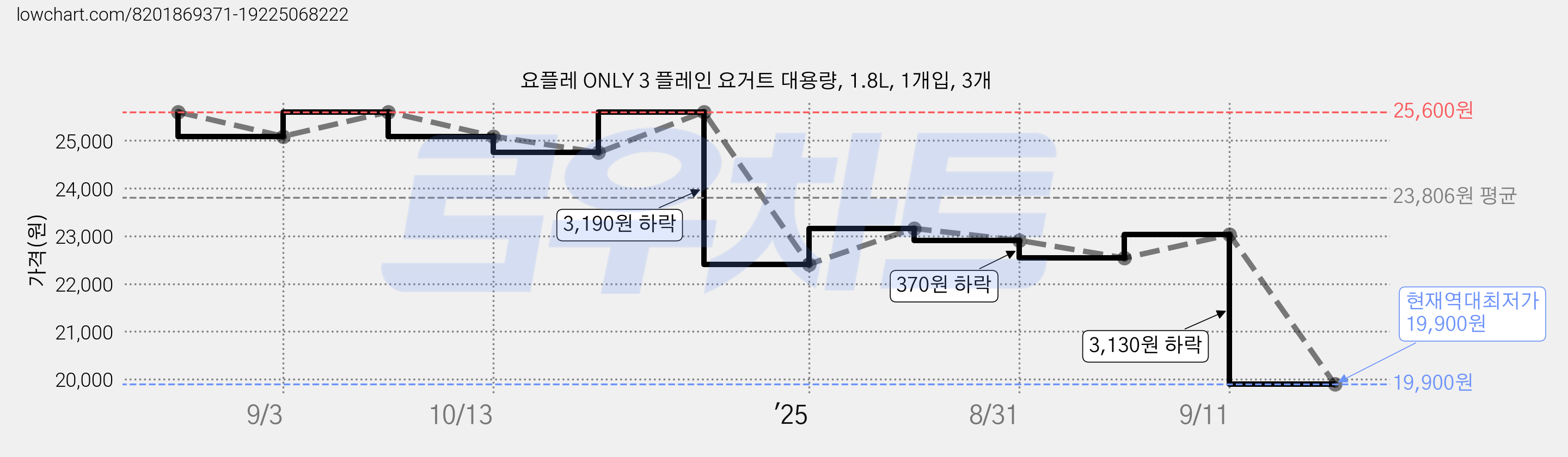 요플레 ONLY 3 플레인 요거트 대용량, 1.8L, 1개입, 3개 가격 변동 차트, 현재가 19,900원, 역대최저가