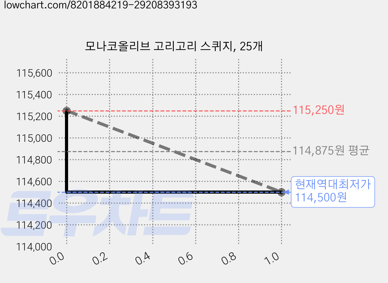 모나코올리브 고리고리 스퀴지, 25개 가격 변동 차트, 현재가 114,500원, 역대최저가