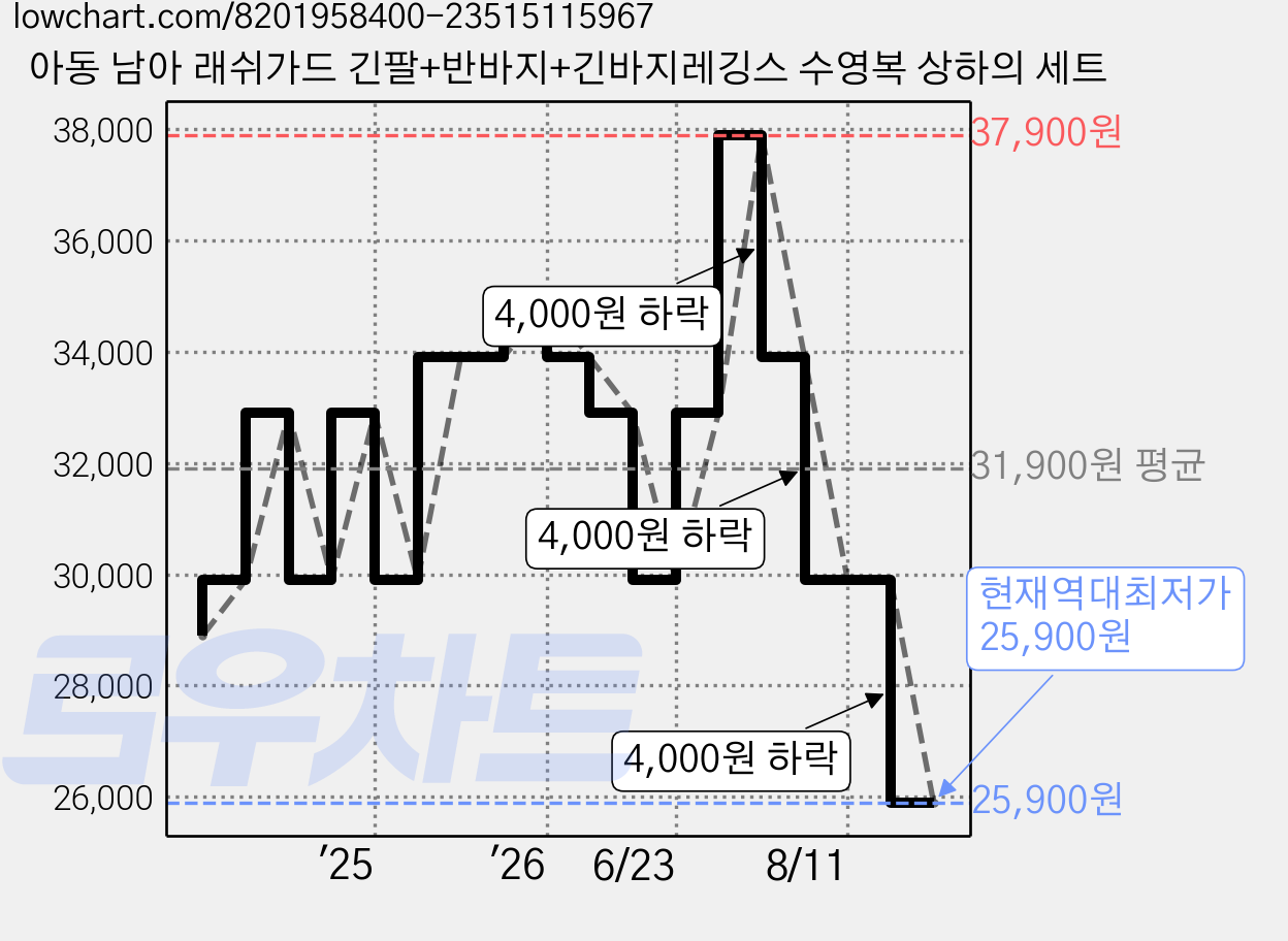 아동 남아 래쉬가드 긴팔+반바지+긴바지레깅스 수영복 상하의 세트 가격 변동 차트, 현재가 25,900원, 역대최저가