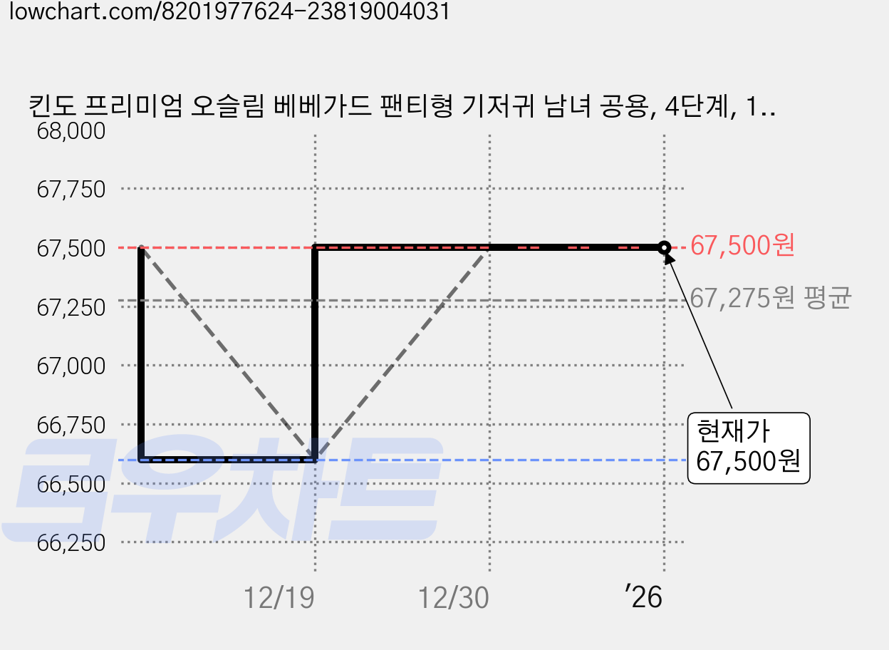 킨도 프리미엄 오슬림 베베가드 팬티형 기저귀 남녀 공용, 4단계, 108매 가격 변동 차트, 현재가 67,500원, 관측 최저가 66,600원
