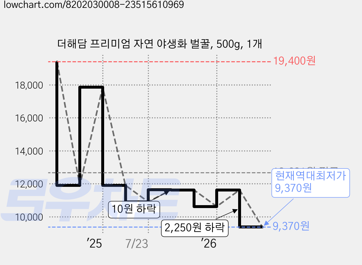 더해담 프리미엄 자연 야생화 벌꿀, 500g, 1개 가격 변동 차트, 현재가 9,370원, 역대최저가