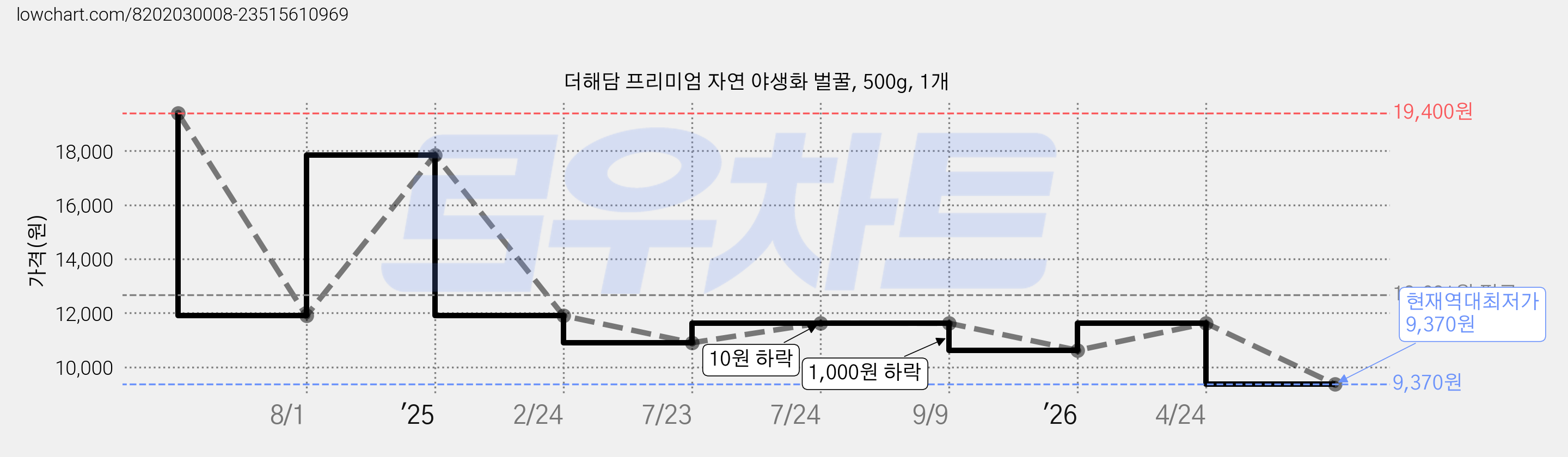 더해담 프리미엄 자연 야생화 벌꿀, 500g, 1개 가격 변동 차트, 현재가 9,370원, 역대최저가