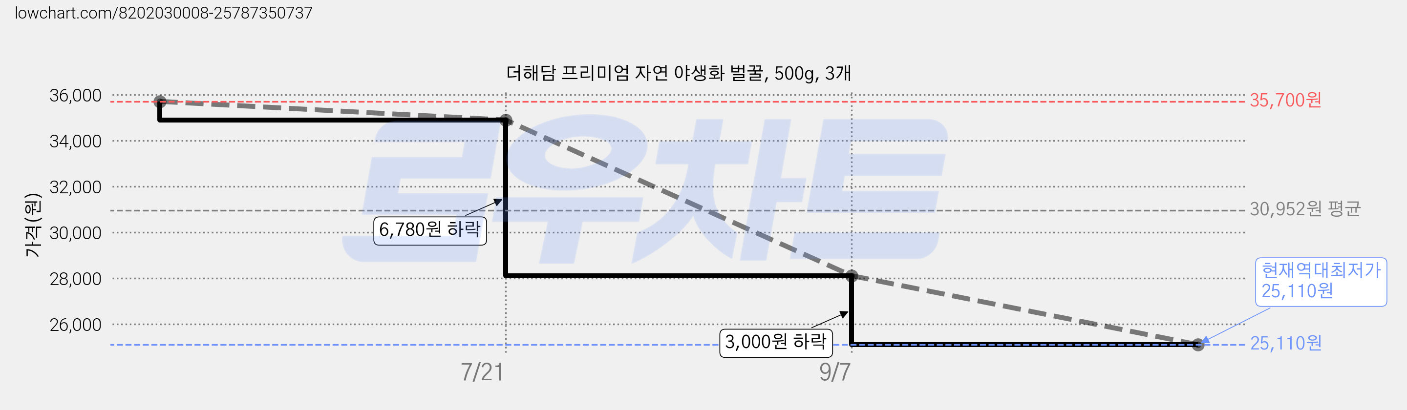 더해담 프리미엄 자연 야생화 벌꿀, 500g, 3개 가격 변동 차트, 현재가 25,110원, 역대최저가