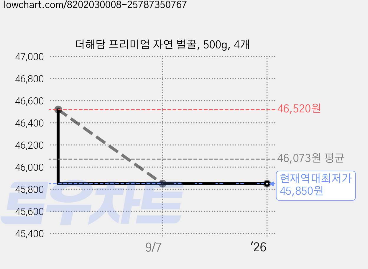 더해담 프리미엄 자연 벌꿀, 500g, 4개 가격 변동 차트, 현재가 45,850원, 역대최저가